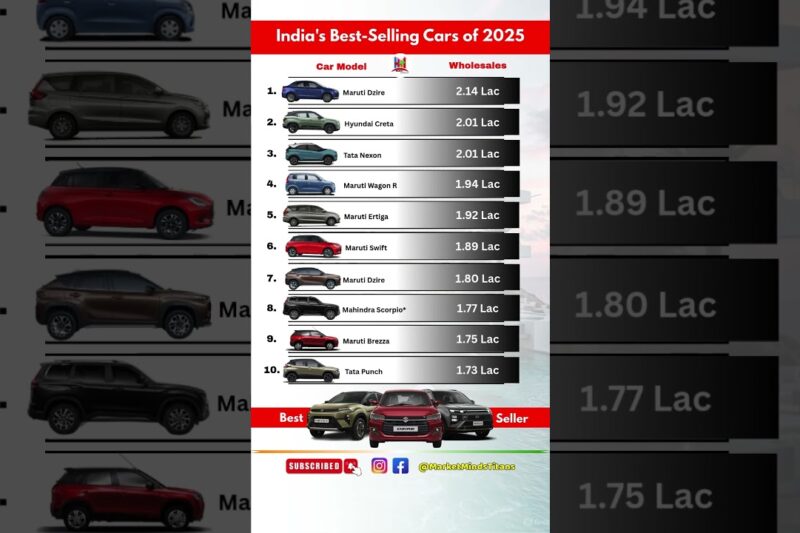 Top 10 Best-Selling Cars of 2025 🚗🔥#BestSelling #cars #suv #dailyvlog #shorts #trending