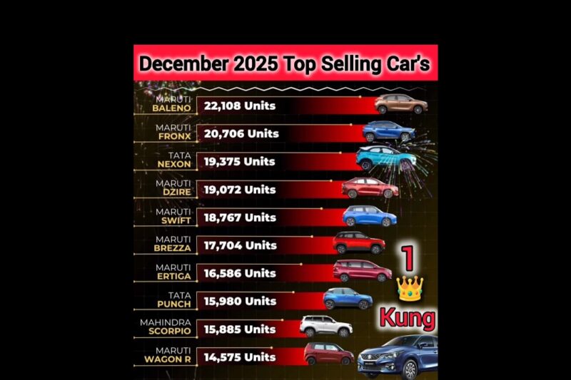 इंडिया मे रिकॉर्ड तोड़ बिकने वाली गाड़ियां🔥🔥 Top 10 Best Selling Cars in December 2025✅️ #vira💯.