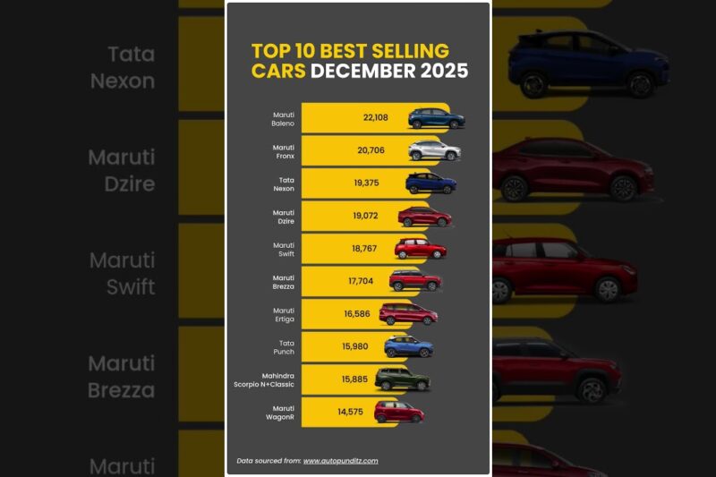 Top 10 Best-Selling Cars – December 2025