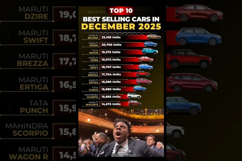 🚗 Top 10 Best-Selling Cars in India | December 2025 Sales Ranking 🇮🇳 #shorts
