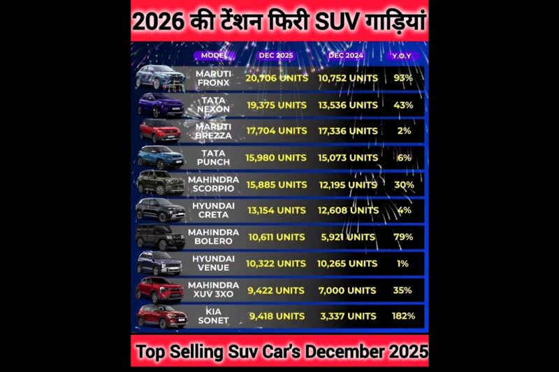 2026 की टेंशन फिरी SUV गाड़ियां🔥🔥 Top 10 Best Selling Suv Cars in December 2025✅️ #vira💯 #bestcars.