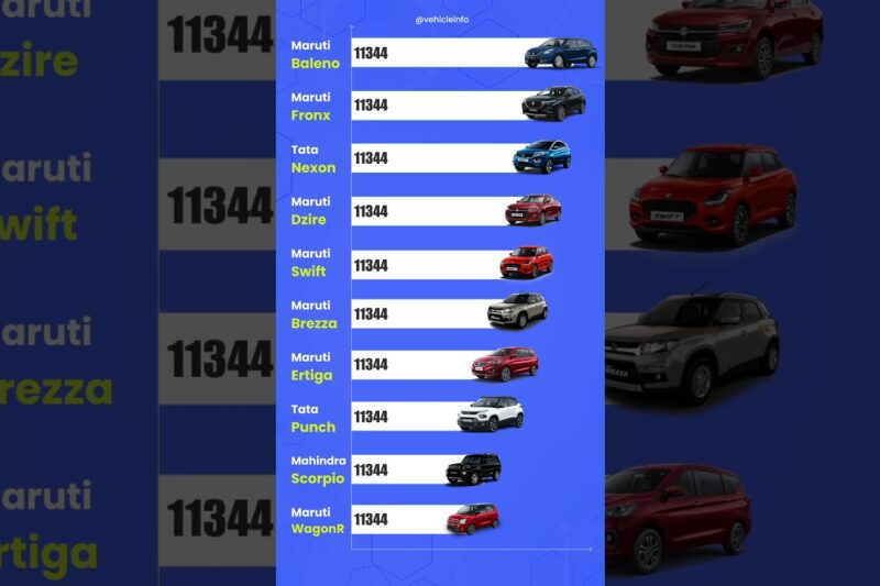 Top 10 Best Selling Cars in December 2025 | #1 Will Surprise You