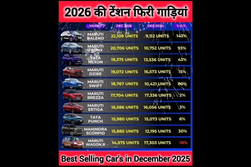 2026 की टेंशन फिरी गाड़ियां🔥🔥 Top 10 Best Selling Cars in December 2025✅️ #vira💯 #bestcars.