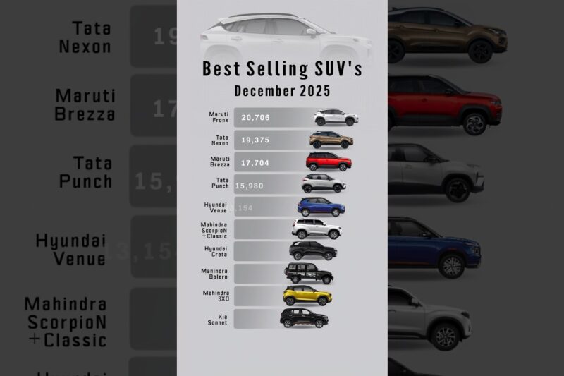 Top 10 Selling SUVs in December 2025 🚙🔥 | India Sales Report & Rankings