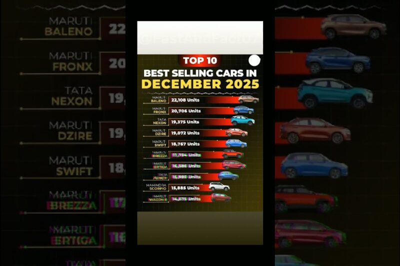 Top 10 Best Selling Cars in India | December 2025 Sales Report 🚗🔥 #Cars #AutoNews #India