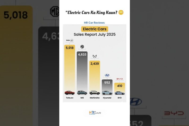 Electric Car Sales July 2025 – Tata on Top! ⚡ #ElectricCars #EVSales #shorts