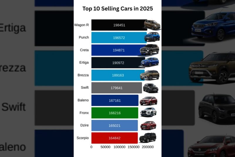 Top 10 Selling Cars in India 2025