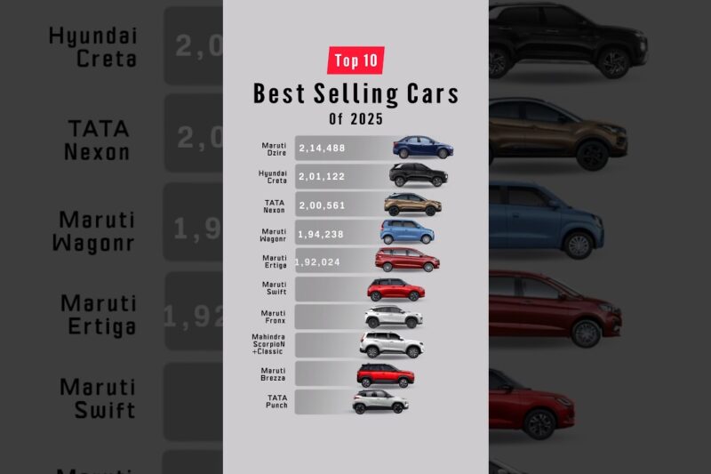 Top 10 Best-Selling Cars of 2025 🚗🔥 | India