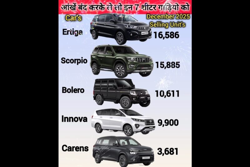 India ki Top Selling 7 Sitter Cars 2025🔥🔥 इंडिया की सबसे भरोसेमंद 7 शीटर कारें✅️ #viral💯 #bestcars.