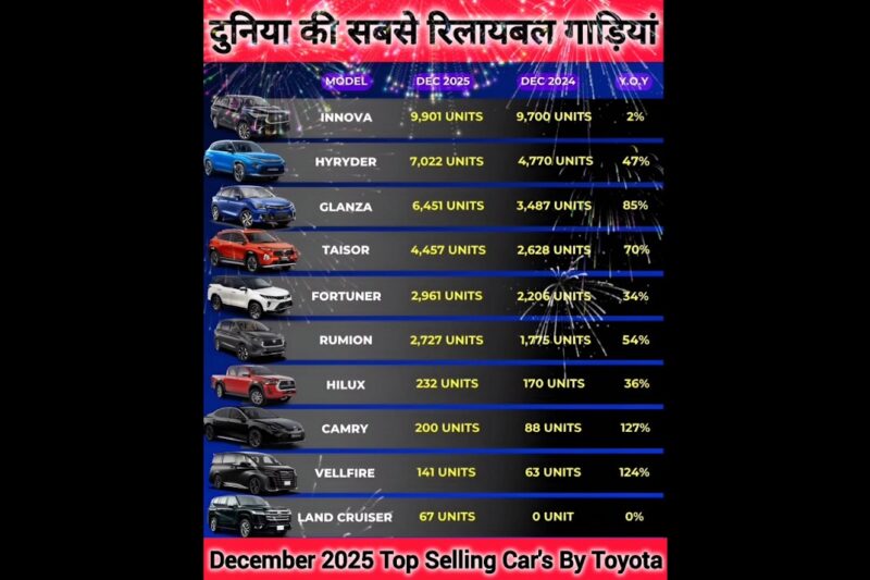 2026 की सबसे रिलायबल गाड़ियां🔥🔥 Top Selling Cars by Toyota December 2025✅️ #vira💯 #toyota #bestcars.