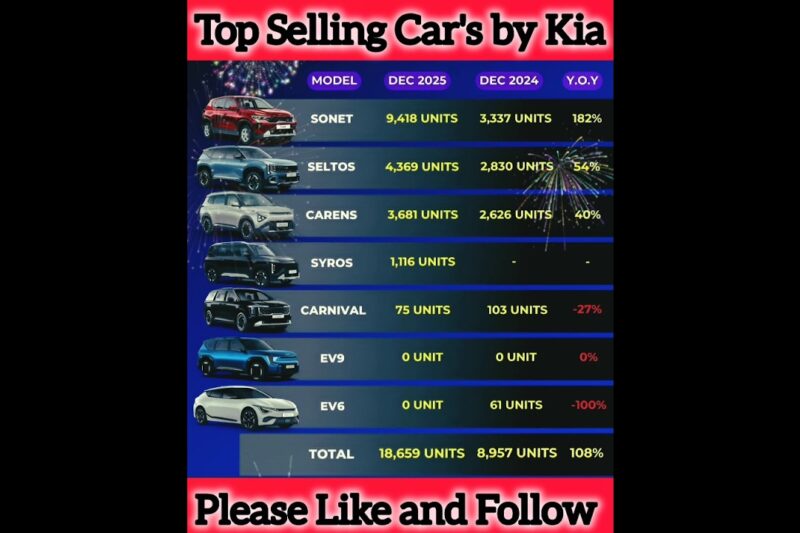 India ki Top Selling Kia Cars Brand 2025🔥 इंडिया की सबसे भरोसेमंद कार बॉन्ड✅️ #viral💯 #bestcars #Kia