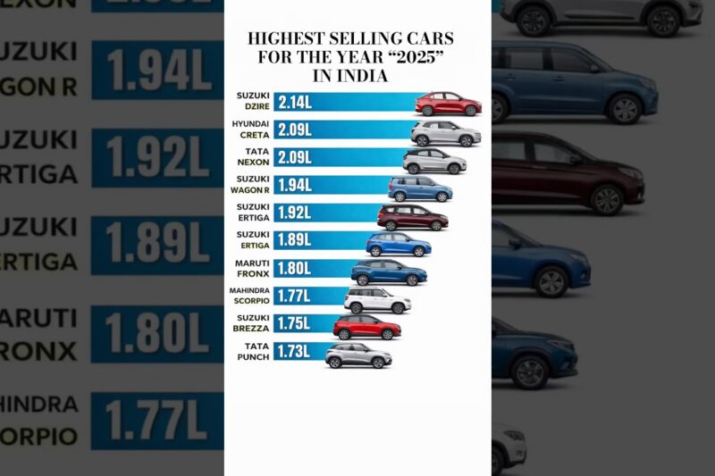 🚗 Highest Selling Cars in 2025 in India #shorts #facts #trending #history #geography #shortsfeed