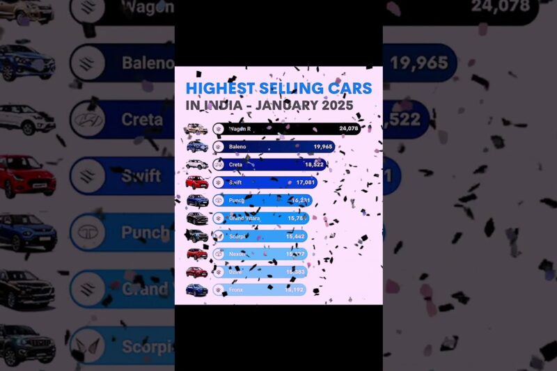 जनवरी 2025 में भारत की सबसे ज्यादा बिकने वाली कारें 🔥 | Top 10 Best Selling Cars in India