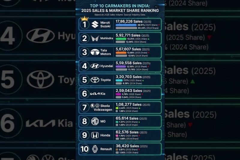 India’s Top 10 Car Companies 2025 🚗 | Maruti vs Mahindra vs Tata | Sales & Market Share #shorts
