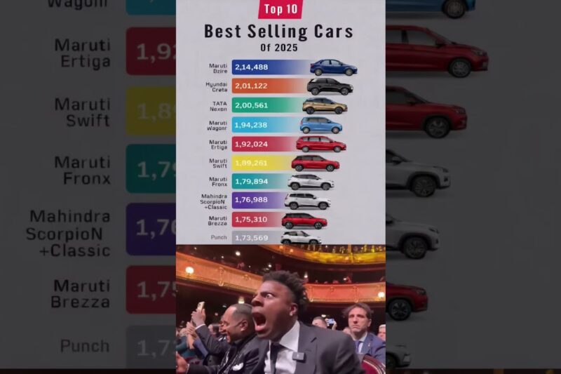Top Best Selling Cars in India 2025  Nexon, Dzire, Swift Lead the Market #car