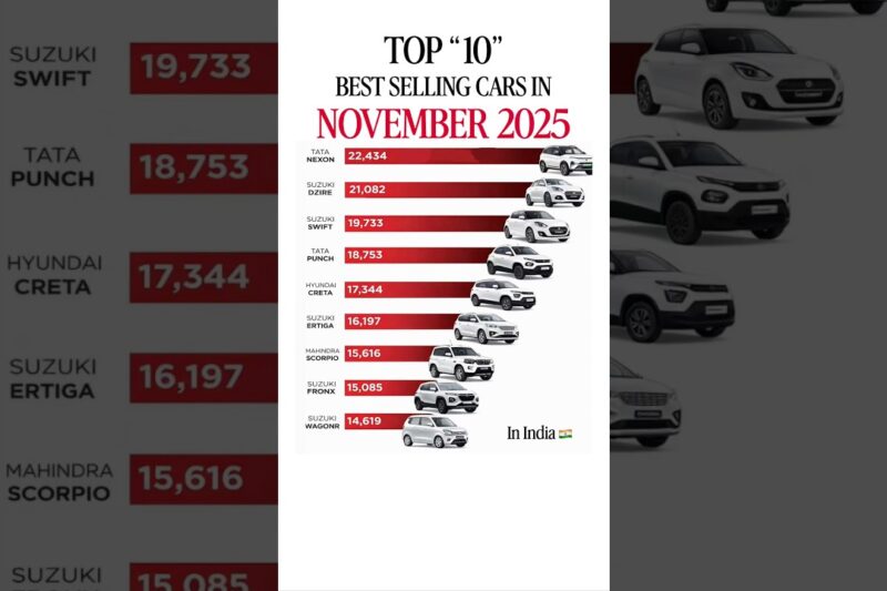Top 10 Best-Selling Cars in India(November 2025) 🚗🔥| Nexon, Dzire lead the market. #shorts #facts